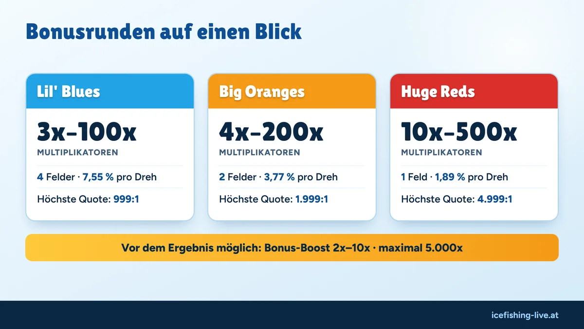 Ice Fishing Bonusrunden im Vergleich: Lil' Blues, Big Oranges und Huge Reds mit Feldern, Chancen und Multiplikatoren
