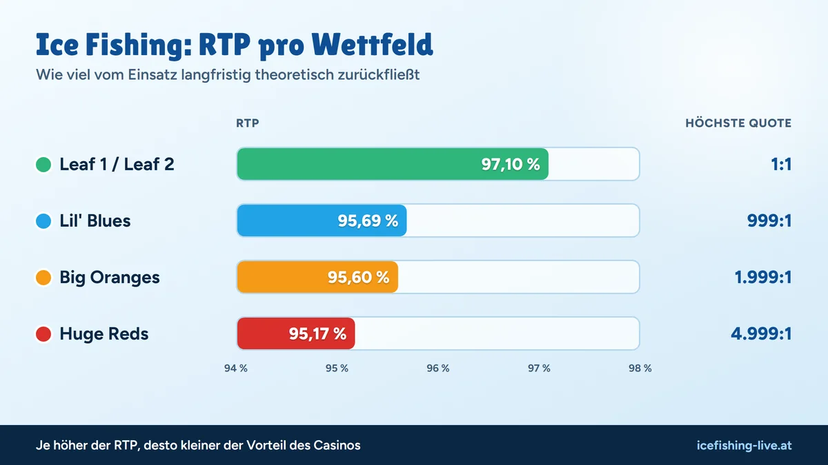 Balkengrafik zum Ice Fishing RTP: Leaf 97,10 %, Lil' Blues 95,69 %, Big Oranges 95,60 %, Huge Reds 95,17 %