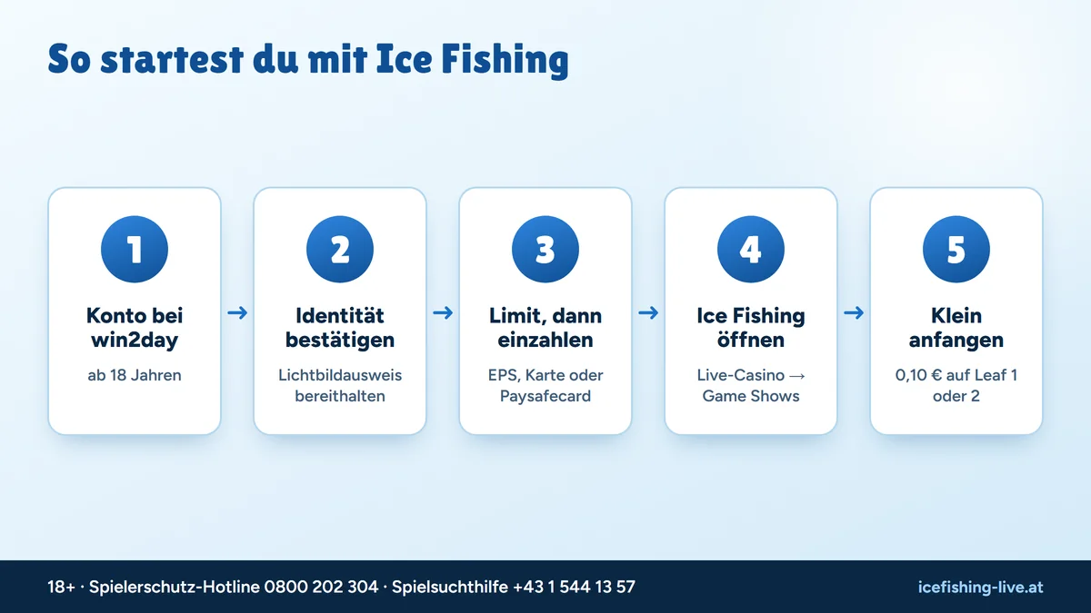 Grafik: in 5 Schritten zu Ice Fishing – Konto bei win2day, Identität bestätigen, Limit setzen und einzahlen, Spiel öffnen, klein anfangen